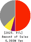 SATO FOODS INDUSTRIES CO.,LTD. Profit and Loss Account 2025年Mar期 SATO FOODS INDUSTRIES CO.,LTD. Profit and Loss Account 2025年3月期