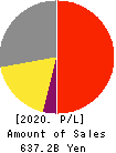 BROTHER INDUSTRIES, LTD. Profit and Loss Account 2020年Mar期 BROTHER INDUSTRIES, LTD. Profit and Loss Account 2020年3月期