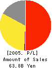 Sunstar Inc. Profit and Loss Account 2005年3月期