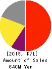 Media Research Institute,Inc. Profit and Loss Account 2019年Jul期 Media Research Institute,Inc. Profit and Loss Account 2019年7月期