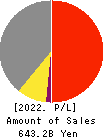 IZUMI CO,.LTD. Profit and Loss Account 2022年2月期