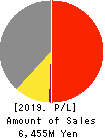 KYOWA ENGINEERING CONSULTANTS CO.,LTD. Profit and Loss Account 2019年Nov期 KYOWA ENGINEERING CONSULTANTS CO.,LTD. Profit and Loss Account 2019年11月期