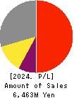 WASEDA GAKUSHUKENKYUKAI CO.,LTD. Profit and Loss Account 2024年Mar期 WASEDA GAKUSHUKENKYUKAI CO.,LTD. Profit and Loss Account 2024年3月期