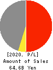 YAMASHITA HEALTH CARE HOLDINGS,INC. Profit and Loss Account 2020年May期 YAMASHITA HEALTH CARE HOLDINGS,INC. Profit and Loss Account 2020年5月期