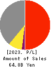 CENTRAL SECURITY PATROLS CO.,LTD. Profit and Loss Account 2023年Feb期 CENTRAL SECURITY PATROLS CO.,LTD. Profit and Loss Account 2023年2月期