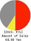 OOMITSU CO.,LTD. Profit and Loss Account 2023年5月期
