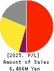 Imagineer Co.,Ltd. Profit and Loss Account 2025年3月期