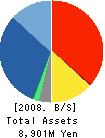 SBI Futures Co., Ltd. Balance Sheet 2008年3月期