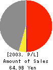 SHIRAISHI CORPORATION Profit and Loss Account 2003年3月期