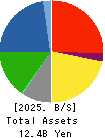 CHUGOKUKOGYO CO.,LTD. Balance Sheet 2025年Mar期 CHUGOKUKOGYO CO.,LTD. Balance Sheet 2025年3月期