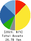 DKK-TOA CORPORATION Balance Sheet 2023年3月期