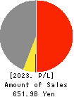 Mitsui Mining & Smelting Company,Limited Profit and Loss Account 2023年Mar期 Mitsui Mining & Smelting Company,Limited Profit and Loss Account 2023年3月期