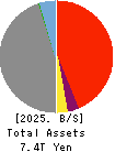 The Hyakugo Bank, Ltd. Balance Sheet 2025年Mar期 The Hyakugo Bank, Ltd. Balance Sheet 2025年3月期