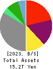 ORIX CORPORATION Balance Sheet 2023年Mar期 ORIX CORPORATION Balance Sheet 2023年3月期