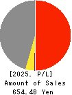 SAN-AI OBBLI CO., LTD. Profit and Loss Account 2025年3月期