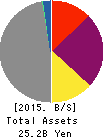 Amaze Co.,Ltd. Balance Sheet 2015年Nov期 Amaze Co.,Ltd. Balance Sheet 2015年11月期