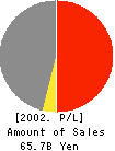 SHIRAISHI CORPORATION Profit and Loss Account 2002年3月期