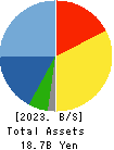 TENOX CORPORATION Balance Sheet 2023年3月期