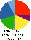 CHEMIPRO KASEI KAISHA, LTD. Balance Sheet 2025年Mar期 CHEMIPRO KASEI KAISHA, LTD. Balance Sheet 2025年3月期