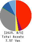 Juroku Financial Group,Inc. Balance Sheet 2025年3月期