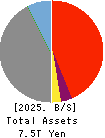 Juroku Financial Group,Inc. Balance Sheet 2025年Mar期 Juroku Financial Group,Inc. Balance Sheet 2025年3月期