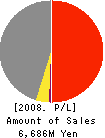 AGASTA CO.,LTD. Profit and Loss Account 2008年6月期