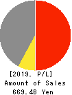 NOK CORPORATION Profit and Loss Account 2019年3月期