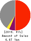 Mitsubishi UFJ Financial Group,Inc. Profit and Loss Account 2019年Mar期 Mitsubishi UFJ Financial Group,Inc. Profit and Loss Account 2019年3月期