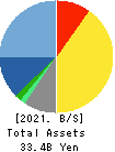 Marvelous Inc. Balance Sheet 2021年Mar期 Marvelous Inc. Balance Sheet 2021年3月期