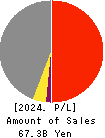 Yasuda Logistics Corporation Profit and Loss Account 2024年3月期