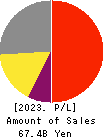 KISSEI PHARMACEUTICAL CO.,LTD. Profit and Loss Account 2023年3月期