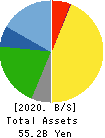 SOFT99corporation Balance Sheet 2020年3月期