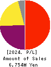 ASAX CO.,LTD. Profit and Loss Account 2024年Mar期 ASAX CO.,LTD. Profit and Loss Account 2024年3月期