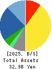 Marvelous Inc. Balance Sheet 2025年Mar期 Marvelous Inc. Balance Sheet 2025年3月期