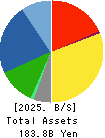 Sangetsu Corporation Balance Sheet 2025年3月期