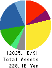 AUTOBACS SEVEN CO.,LTD. Balance Sheet 2025年Mar期 AUTOBACS SEVEN CO.,LTD. Balance Sheet 2025年3月期