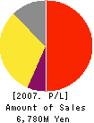 GameOn Co.,Ltd. Profit and Loss Account 2007年12月期