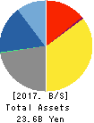 FUJI SEIKO LIMITED Balance Sheet 2017年Feb期 FUJI SEIKO LIMITED Balance Sheet 2017年2月期