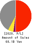 Shinwa Co., Ltd. Profit and Loss Account 2020年8月期