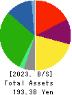 TOKAI Holdings Corporation Balance Sheet 2023年Mar期 TOKAI Holdings Corporation Balance Sheet 2023年3月期