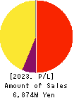 YUTAKA TRUSTY SECURITIES CO.,LTD. Profit and Loss Account 2023年Mar期 YUTAKA TRUSTY SECURITIES CO.,LTD. Profit and Loss Account 2023年3月期