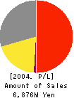 Marufuru Co.,Ltd. Profit and Loss Account 2004年2月期