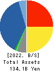 CHORI CO.,LTD. Balance Sheet 2022年Mar期 CHORI CO.,LTD. Balance Sheet 2022年3月期