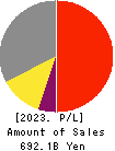 Nomura Research Institute, Ltd. Profit and Loss Account 2023年Mar期 Nomura Research Institute, Ltd. Profit and Loss Account 2023年3月期