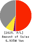 NIPPON PALLET POOL CO.,LTD. Profit and Loss Account 2025年Mar期 NIPPON PALLET POOL CO.,LTD. Profit and Loss Account 2025年3月期