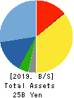 FURYU CORPORATION Balance Sheet 2019年Mar期 FURYU CORPORATION Balance Sheet 2019年3月期