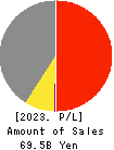 The Furukawa Battery Co.,Ltd. Profit and Loss Account 2023年3月期