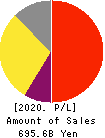 Eisai Co.,Ltd. Profit and Loss Account 2020年3月期
