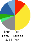 KYOCERA CORPORATION Balance Sheet 2019年Mar期 KYOCERA CORPORATION Balance Sheet 2019年3月期