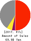 MURAKAMI CORPORATION Profit and Loss Account 2017年Mar期 MURAKAMI CORPORATION Profit and Loss Account 2017年3月期